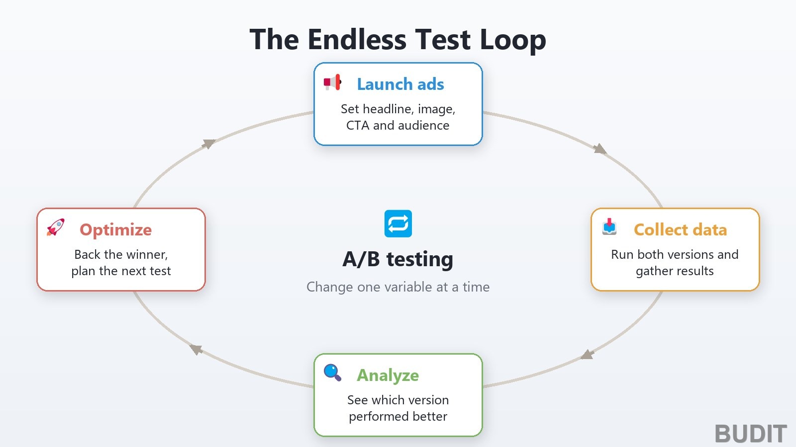 Loop diagram of launching ads, collecting data, analyzing and optimizing, with A/B testing at the center