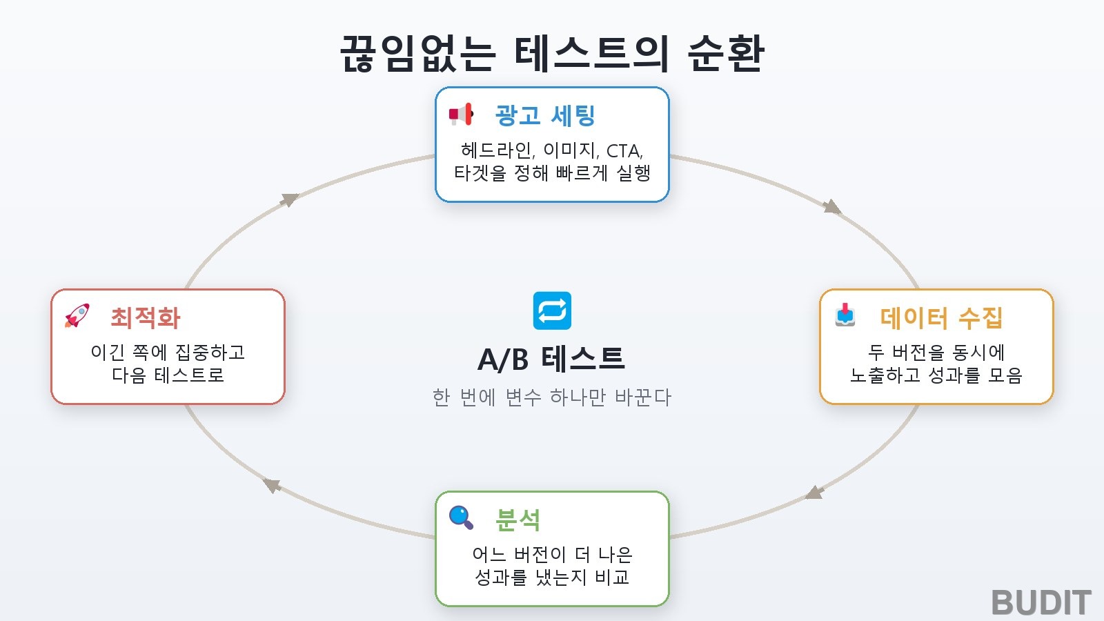 광고 세팅, 데이터 수집, 분석, 최적화가 A/B 테스트를 가운데 두고 도는 순환 도식