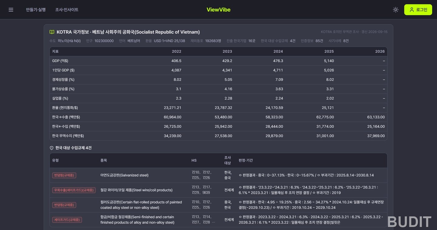 KOTRA 국가정보 패널. 베트남의 GDP, 1인당 GDP, 경제성장률, 물가, 실업률, 환율, 한국과의 수출입이 연도별 표로 보인다
